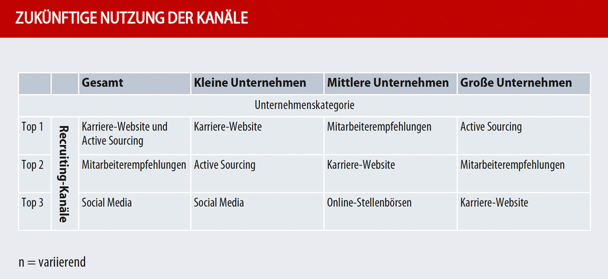 Zukünftige Nutzung verschiedener Recruiting-Kanäle